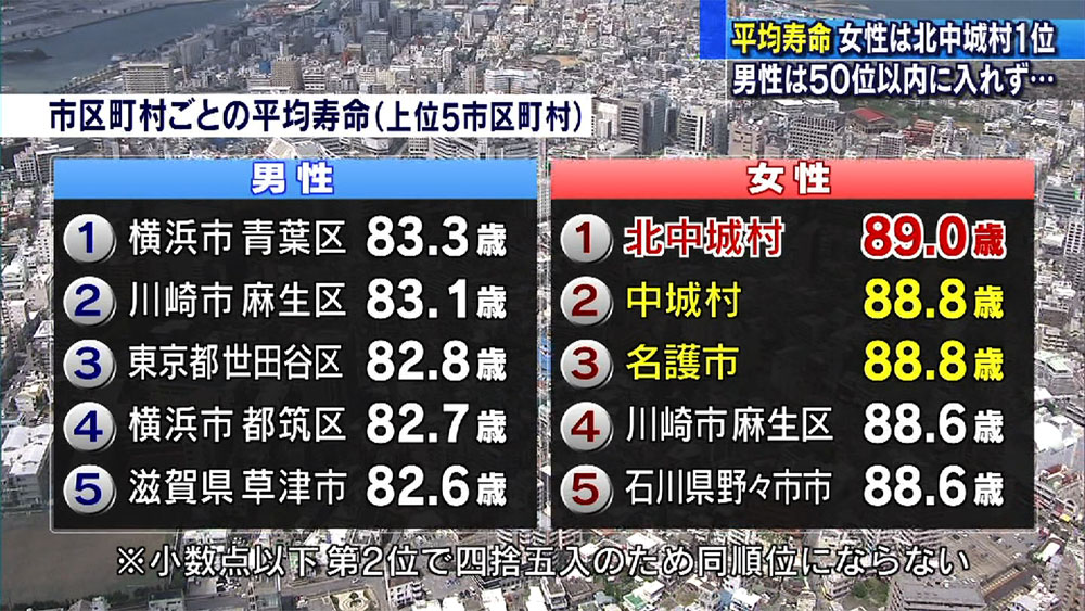 全国市区町村別平均寿命　沖縄は女性がトップ３独占