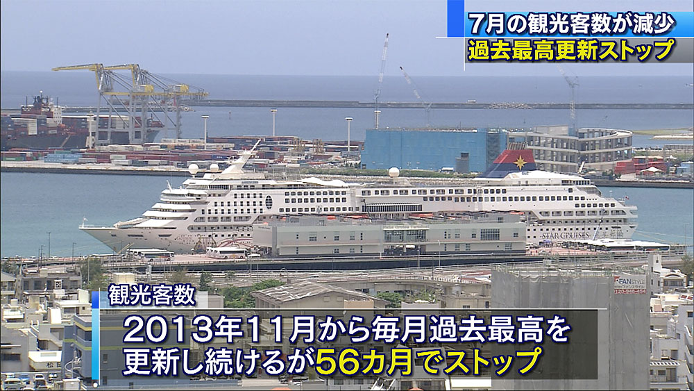 観光客数　過去最高更新５６カ月でストップ