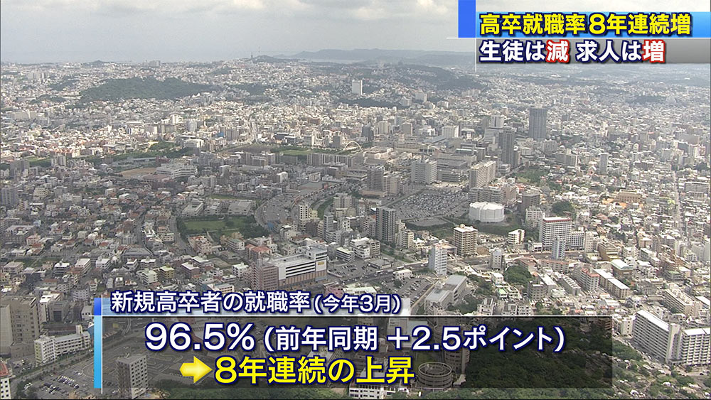 新規高卒者の就職率８年連続上昇