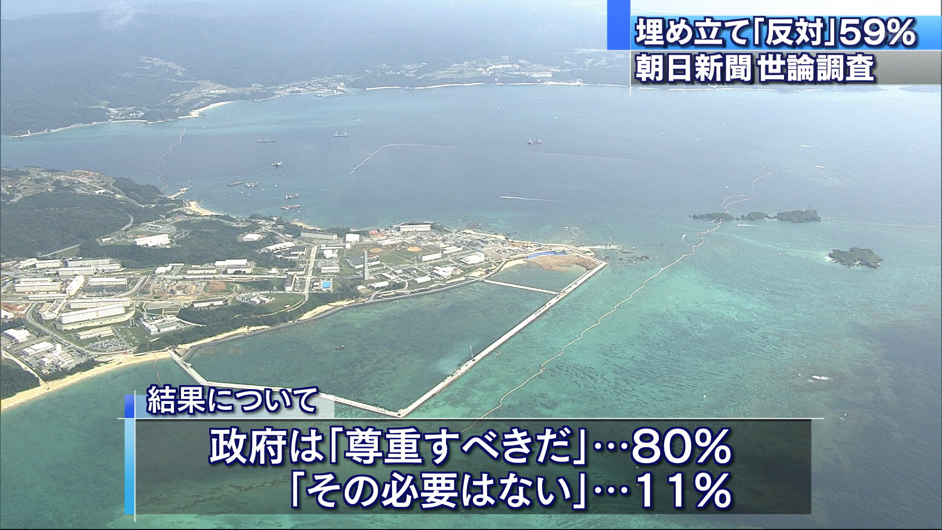 県民投票世論調査　反対59％で賛成を上回る