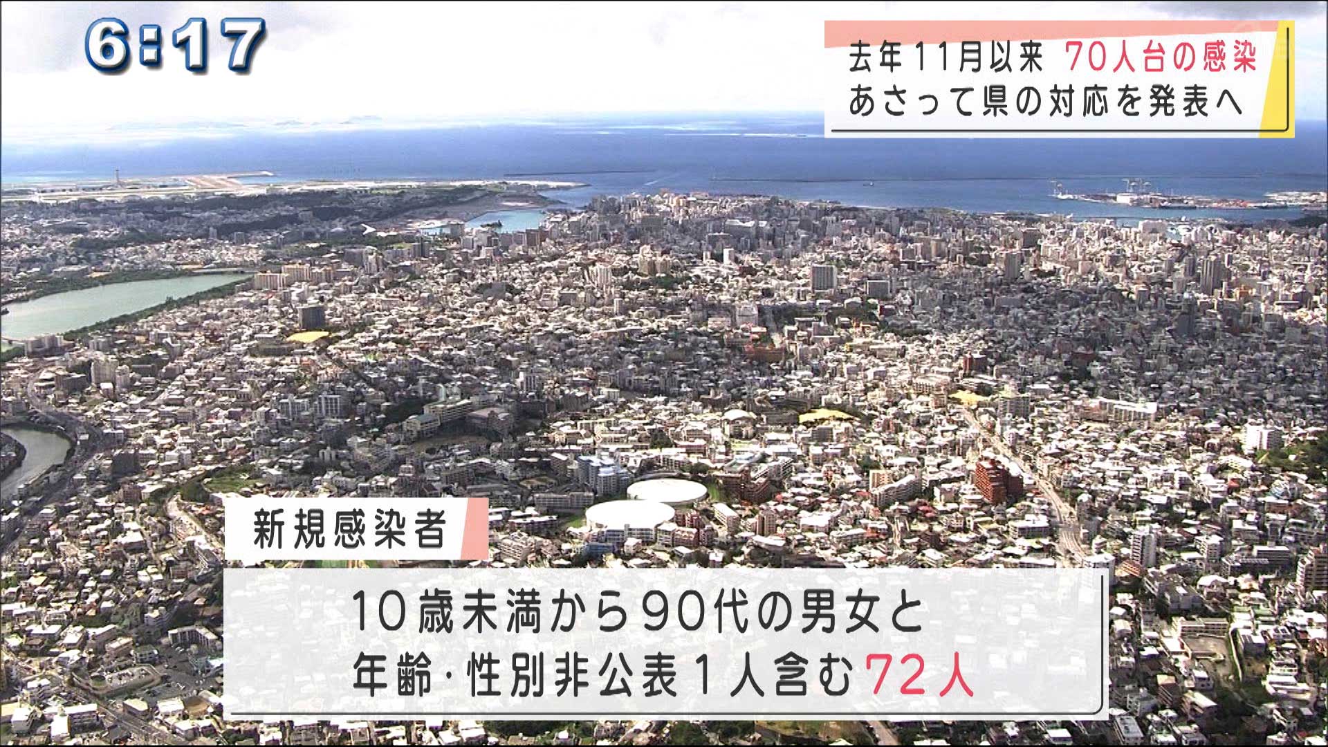 コロナ新規感染　約１カ月ぶり７０人超え