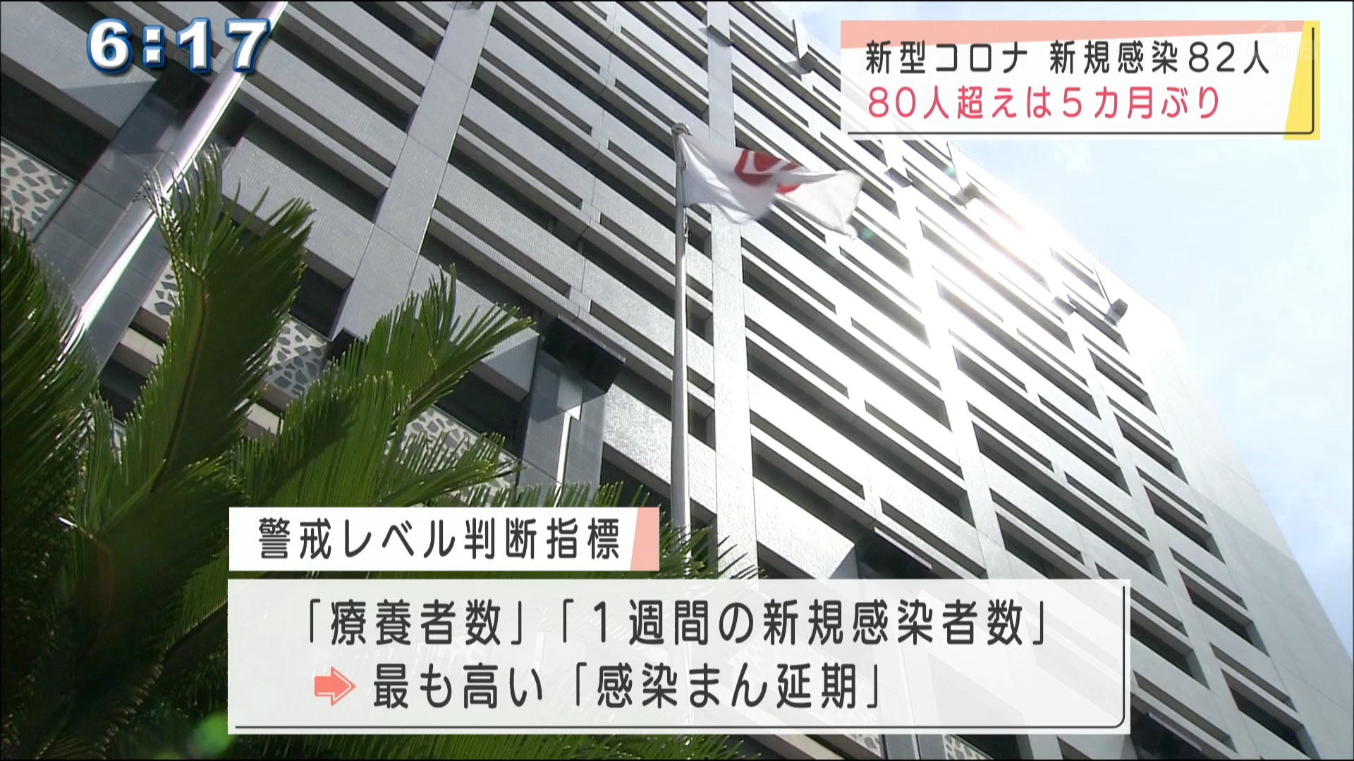 沖縄で新型コロナ新たに８２人感染確認