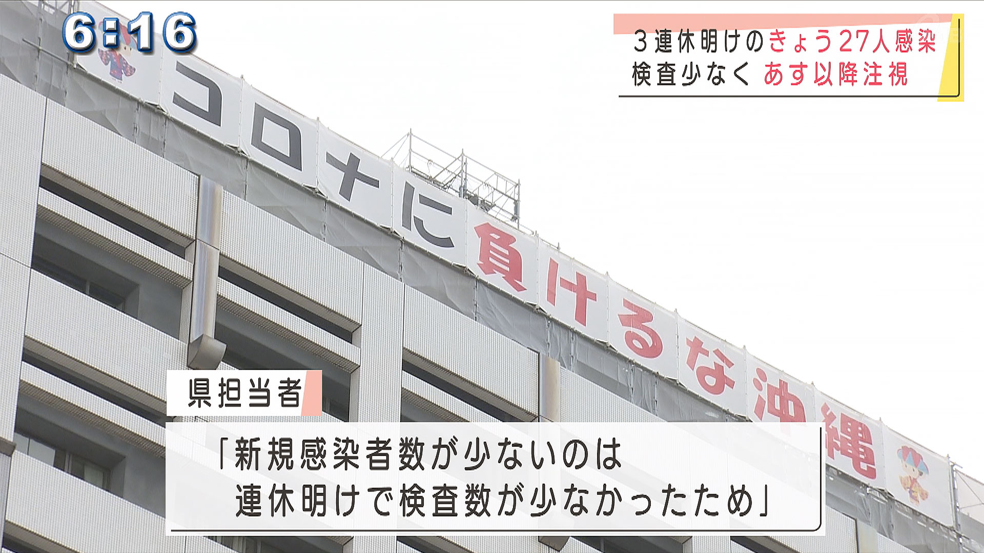 新型コロナ新たに27人 連休で検査少なく