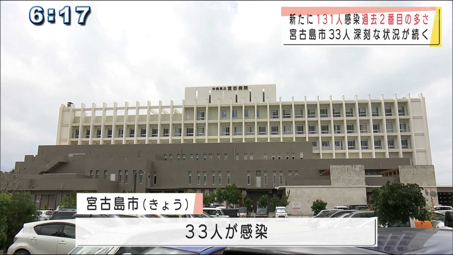 新たに１３１人感染は過去２番目　宮古島市は３３人