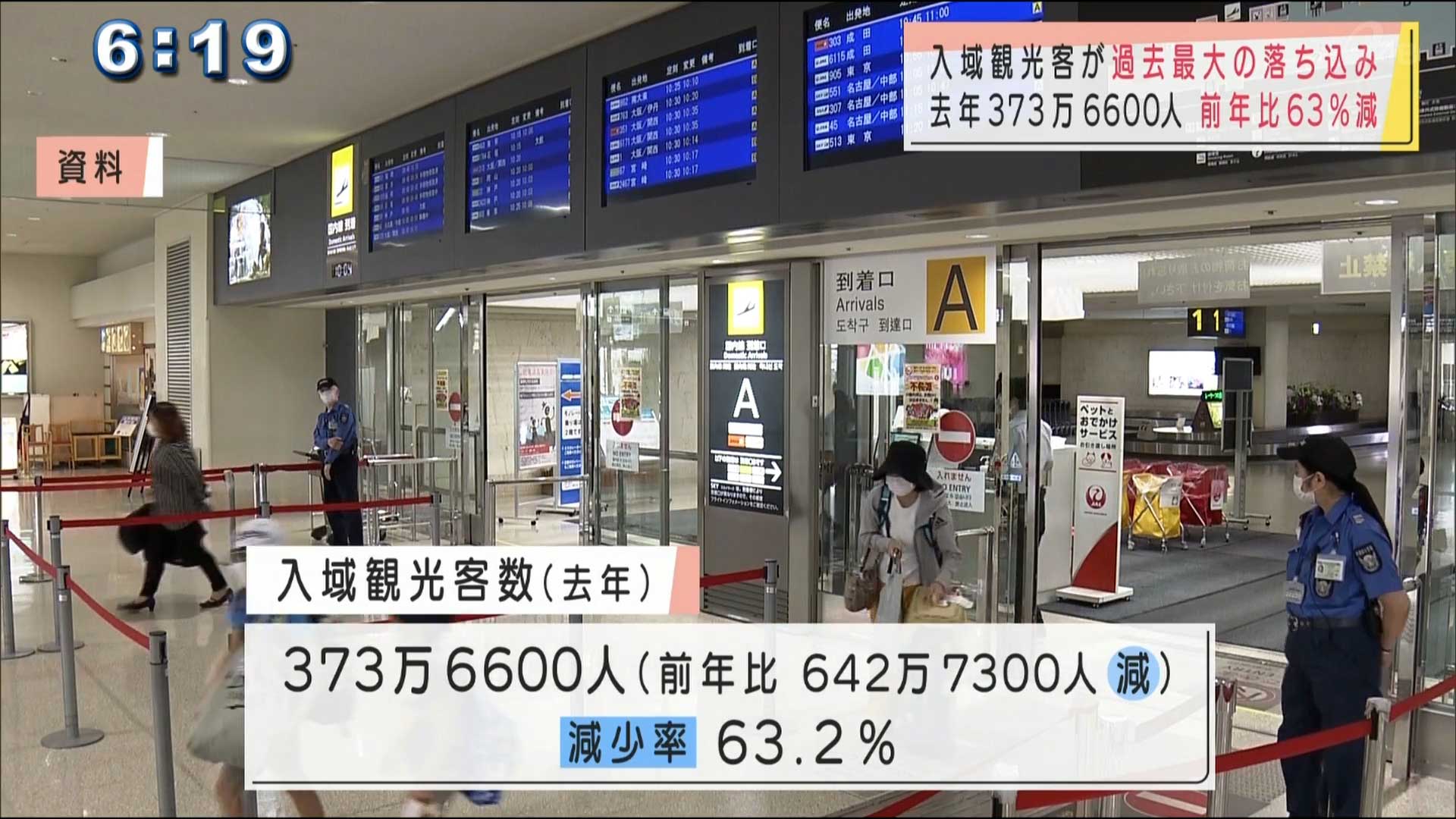 ２０２０年沖縄の観光客数　過去最大の落ち込み