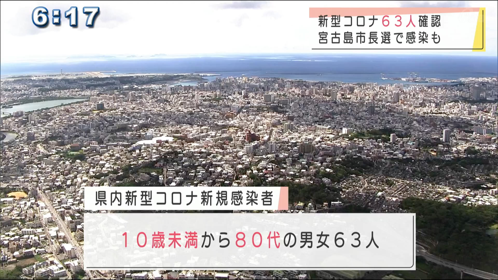 新型コロナ新規感染者６３人　市長選関連で７人感染