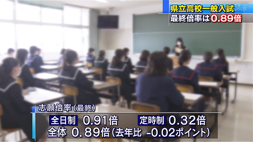 県立高校入試全体で0.89倍 特例追検査も実施