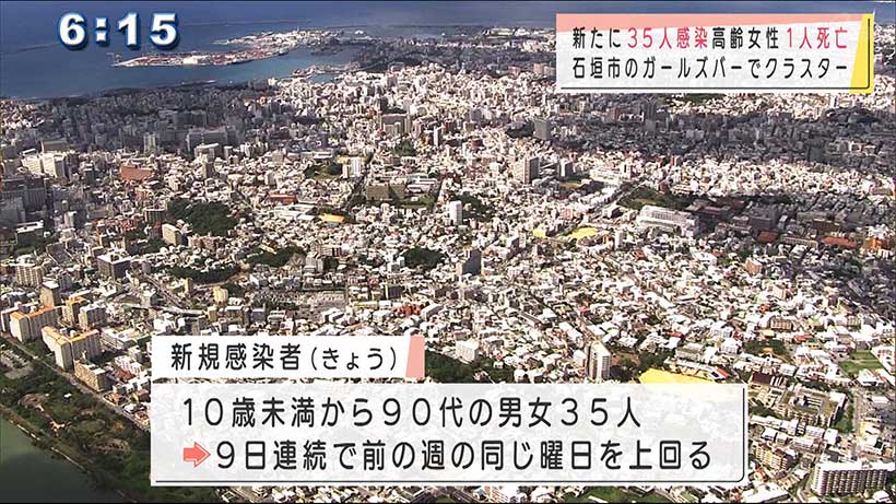 新型コロナ３５人感染　高齢女性１人死亡