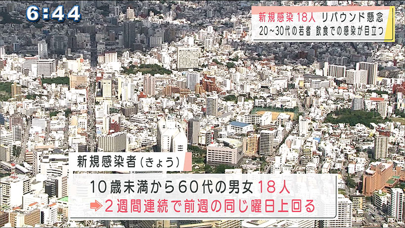 コロナ新たに１８人感染　若者の感染目立つ