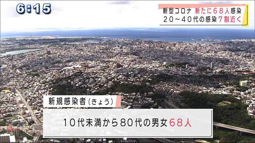 コロナ新たに６８人感染で累計８９００人超