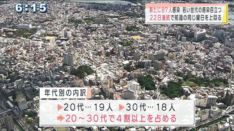 新型コロナ新たに８７人感染　若い世代で目立つ