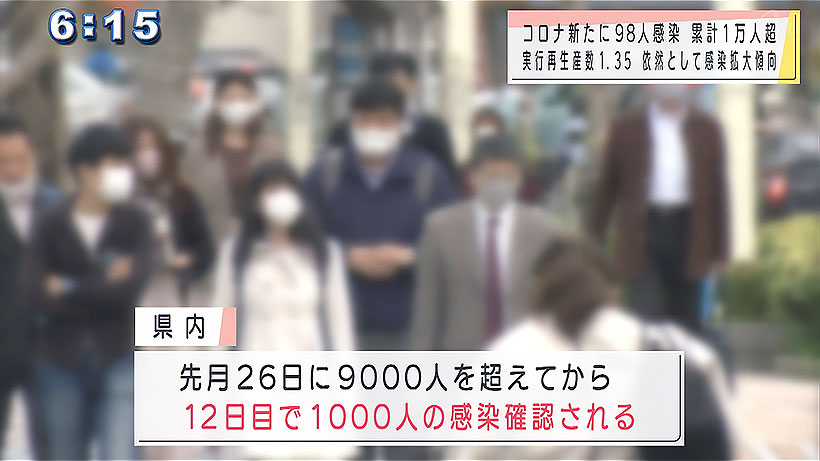 新型コロナ 新規感染者98人 累計感染者1万人超える