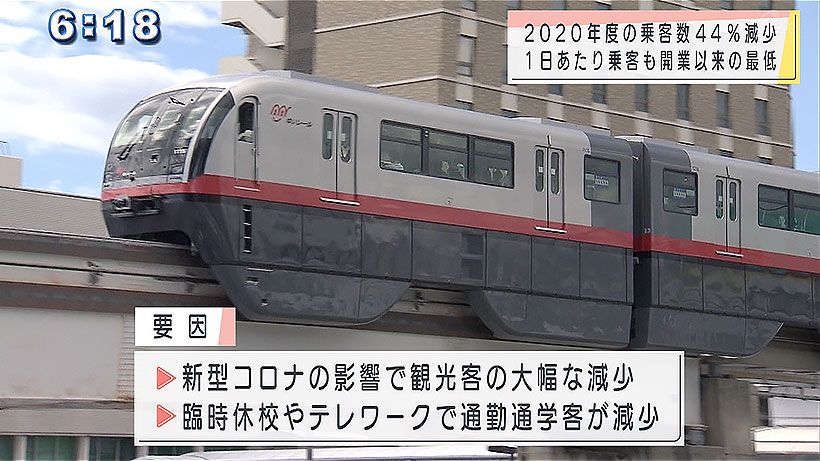 ゆいレール乗客数 前年度比マイナス44.6%