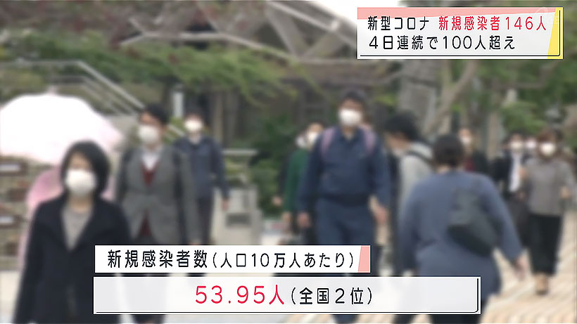 新型コロナ 新規感染146人 4日連続で100人越え