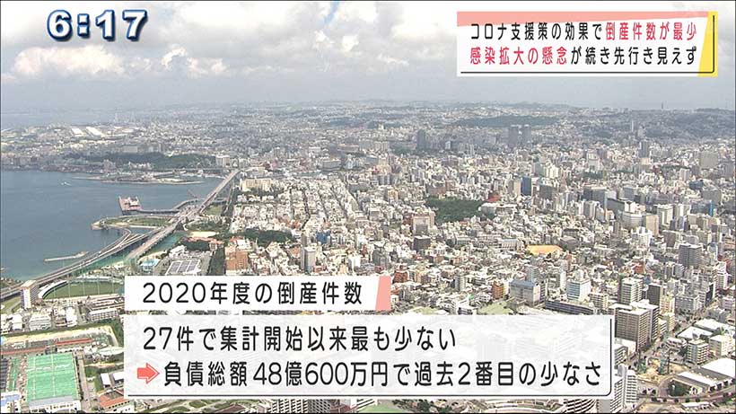 2020年度の倒産27件で最少