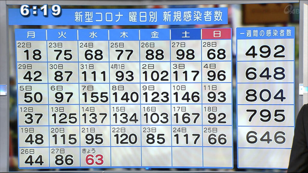 沖縄県 コロナ新規感染者63人 9日連続で前週同曜日を下回る – QAB NEWS Headline