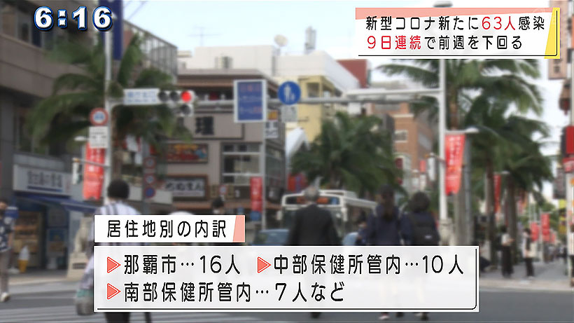 沖縄県　コロナ新規感染者６３人　９日連続で前週同曜日を下回る