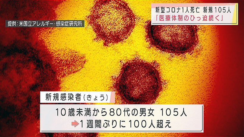 新型コロナ 1人死亡・新規感染者105人