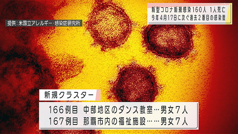 新型コロナ 死亡1人 新規感染160人