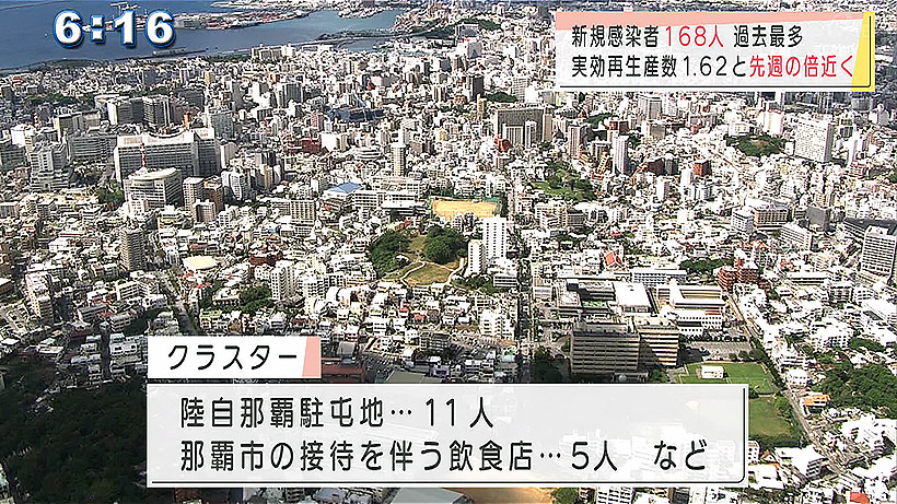 沖縄県の新型コロナ168人感染 最多の感染者数を更新