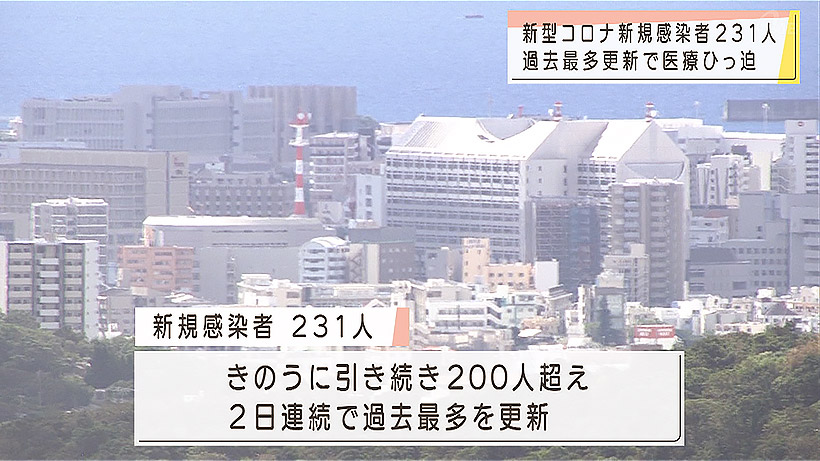 新規感染者231人 2日連続で過去最多を更新