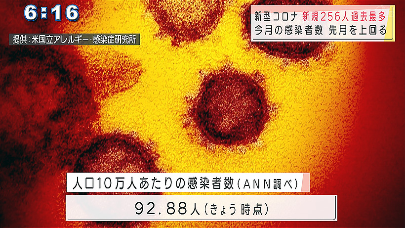 沖縄県 新型コロナ過去最多の256人が感染