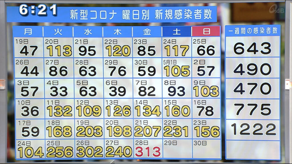 沖縄県 新型コロナ 新規感染者313人で過去最多更新 – QAB NEWS Headline