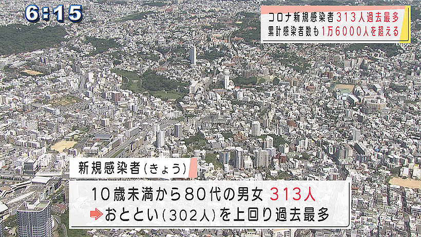 沖縄県　新型コロナ　新規感染者３１３人で過去最多更新