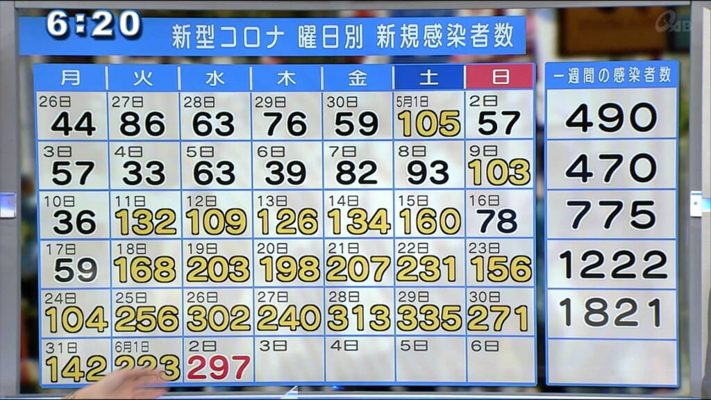 沖縄県 新型コロナ1人死亡 新規感染者297人 – QAB NEWS Headline