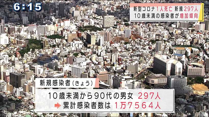 沖縄県　新型コロナ１人死亡　新規感染者２９７人