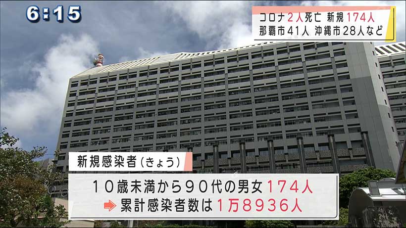 沖縄県　新型コロナ新たに１７４人感染２人死亡　クラスター６カ所