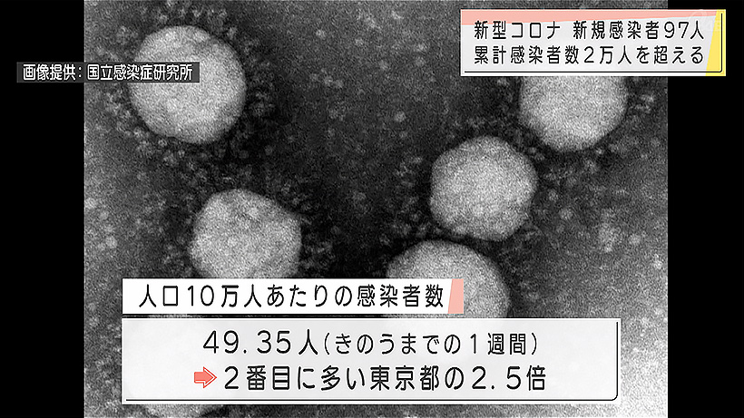 新型コロナ新たに97人感染