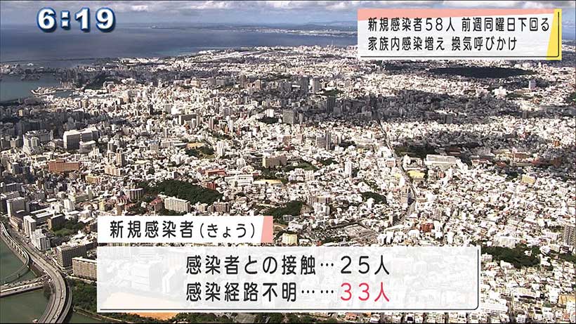 沖縄県で新型コロナ新たに５８人感染