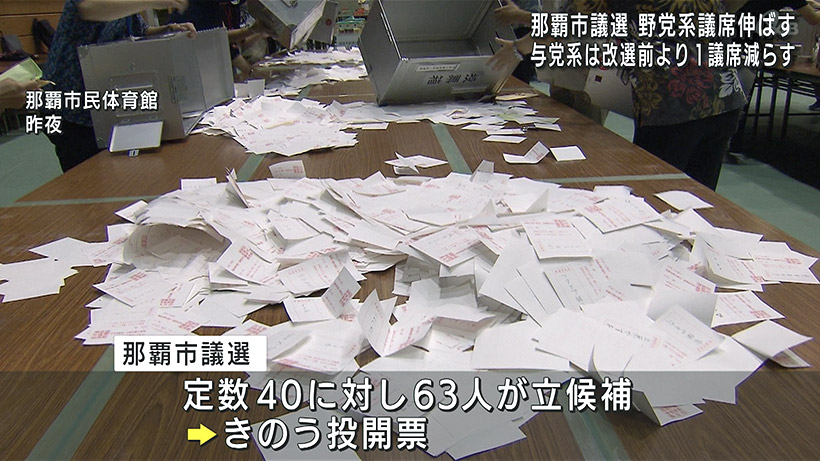 那覇市議選投開票 野党が議席伸ばす