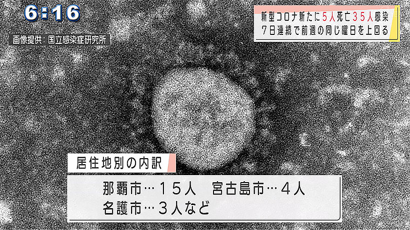沖縄県 新型コロナ新たに5人死亡 35人感染