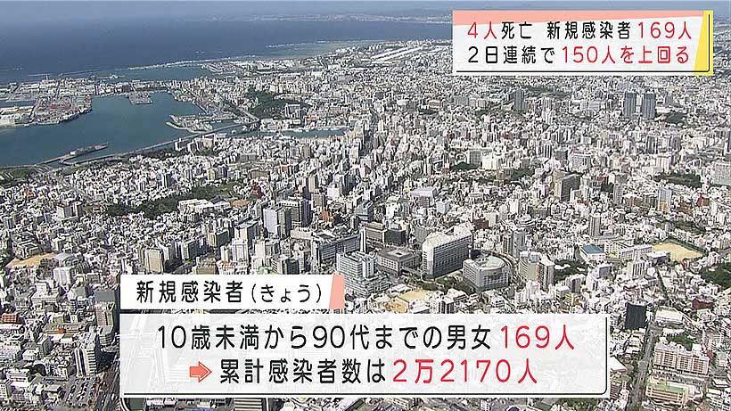 沖縄県で新型コロナ１６９人感染４人死亡　前日の感染者上回る