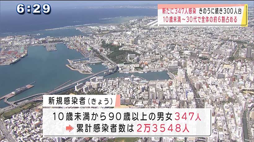 沖縄県で２日続けて新型コロナ３００人台の感染