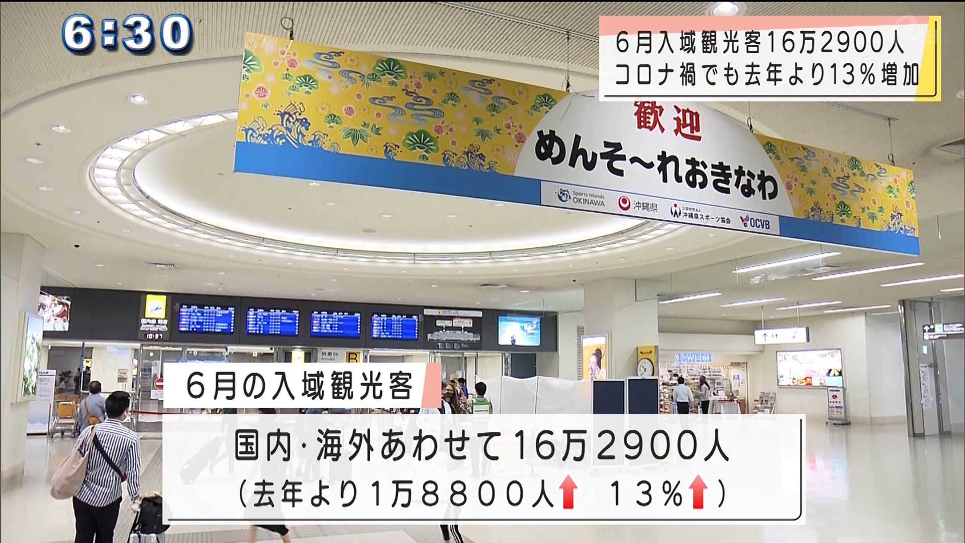 ６月観光客１６万２９００人で去年比１３％増