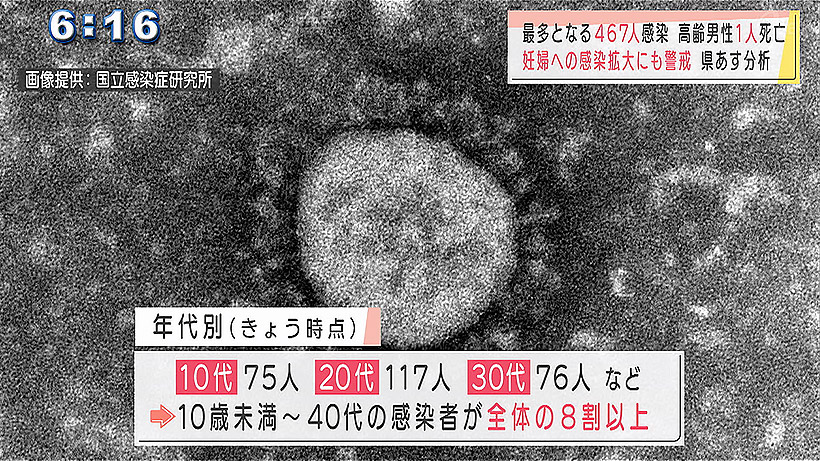 新型コロナ 467人感染で最多 高齢男性1人死亡