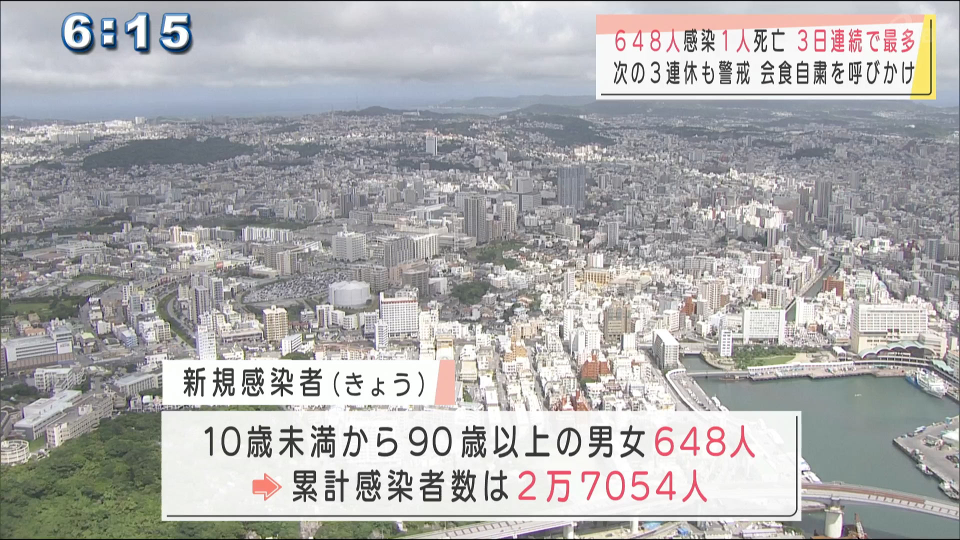 沖縄県の新型コロナ　きょうも過去最多を更新　新たに６４８人感染１人死亡