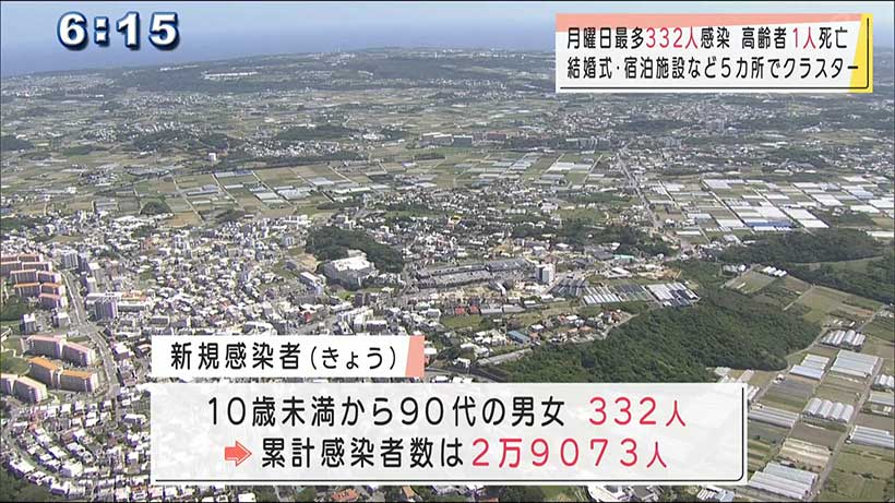 月曜日としては最多　沖縄県で新型コロナ３３２人感染１人死亡