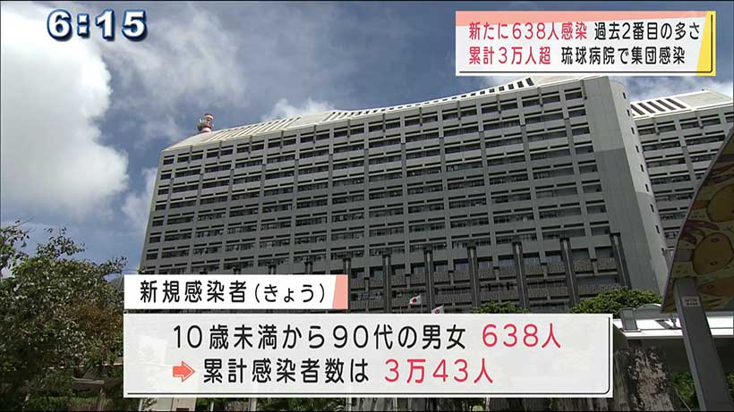 沖縄県で新型コロナ　６３８人感染過去２番目の多さ　累計３万人超に