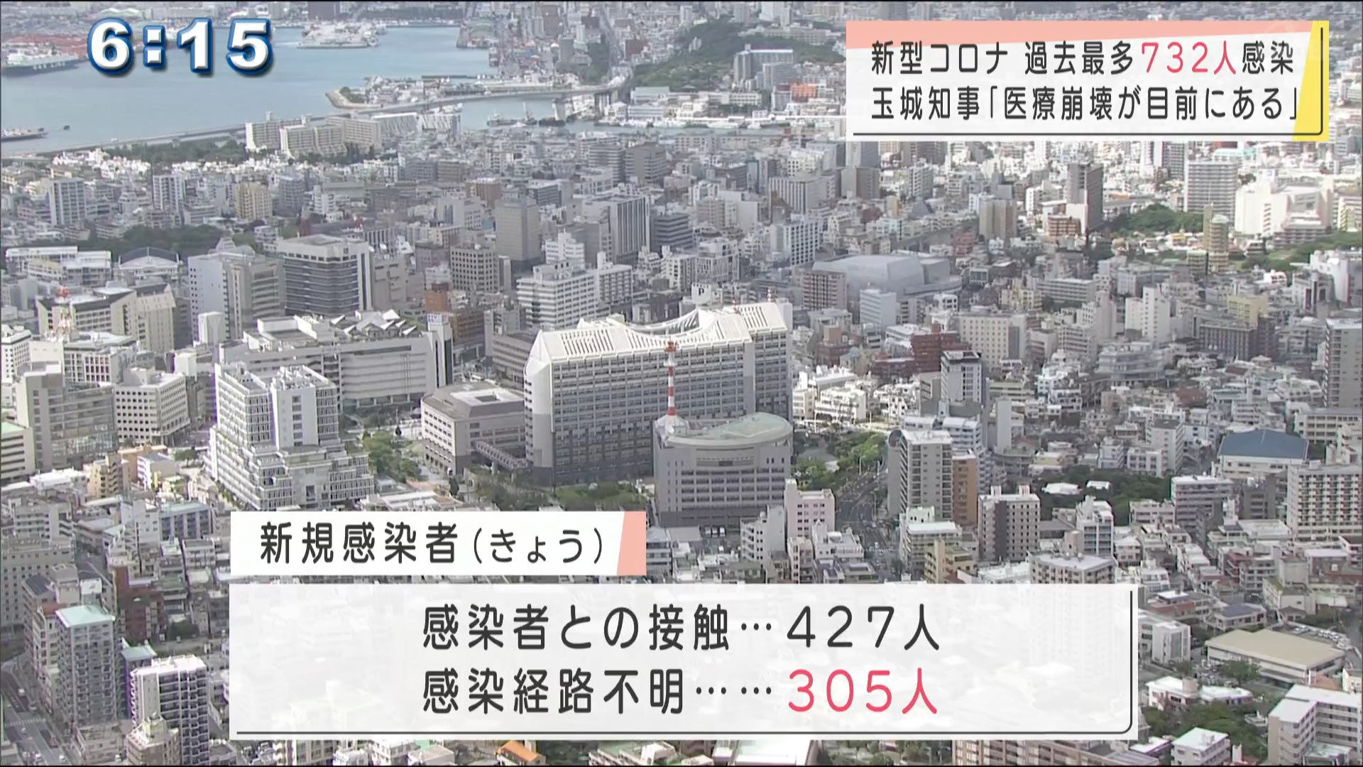 新型コロナ　過去最多７３２人感染　初の７００人台に