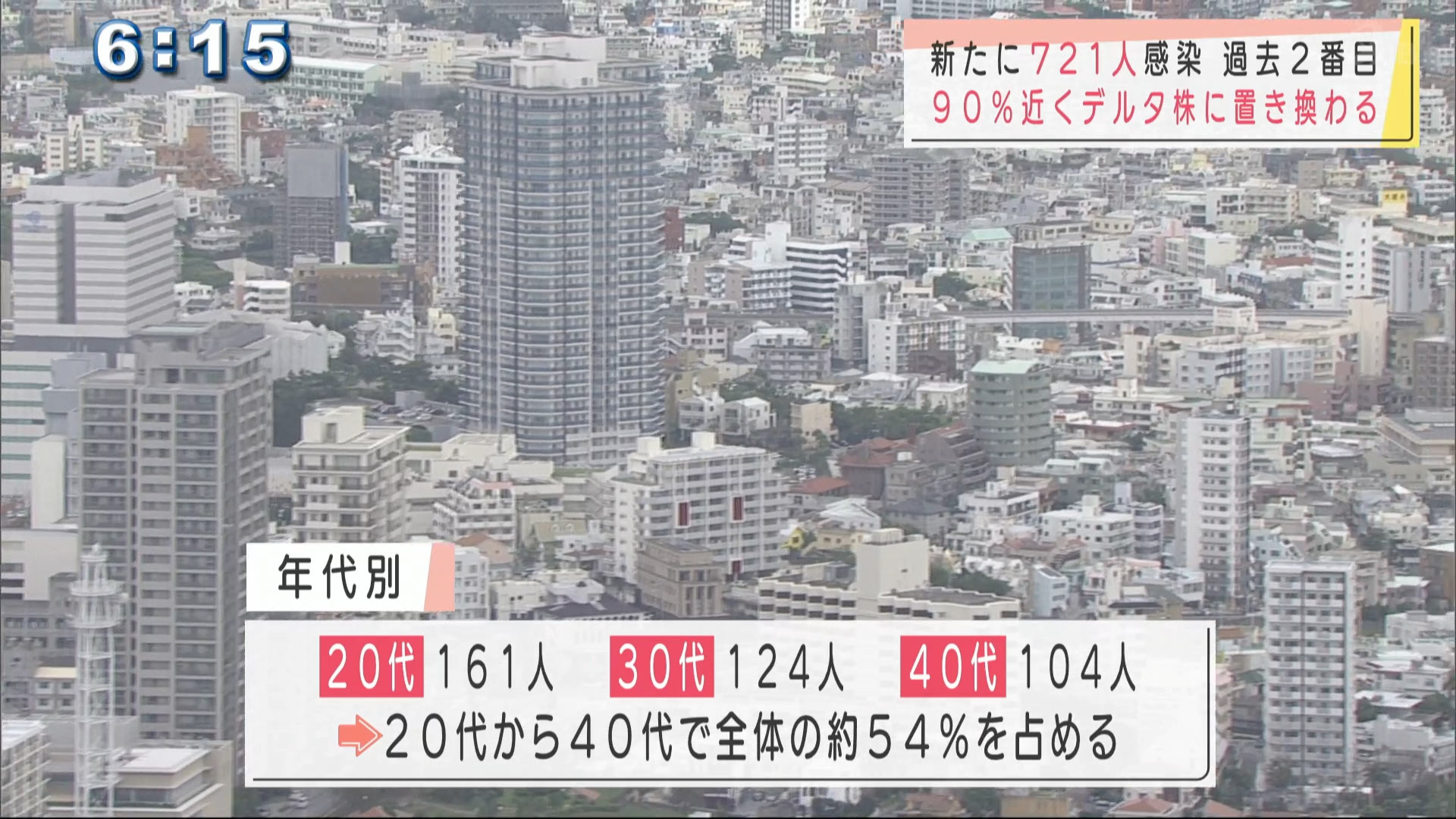 沖縄・新型コロナ新たに７２１人感染　県全体でデルタ株に置き換わり