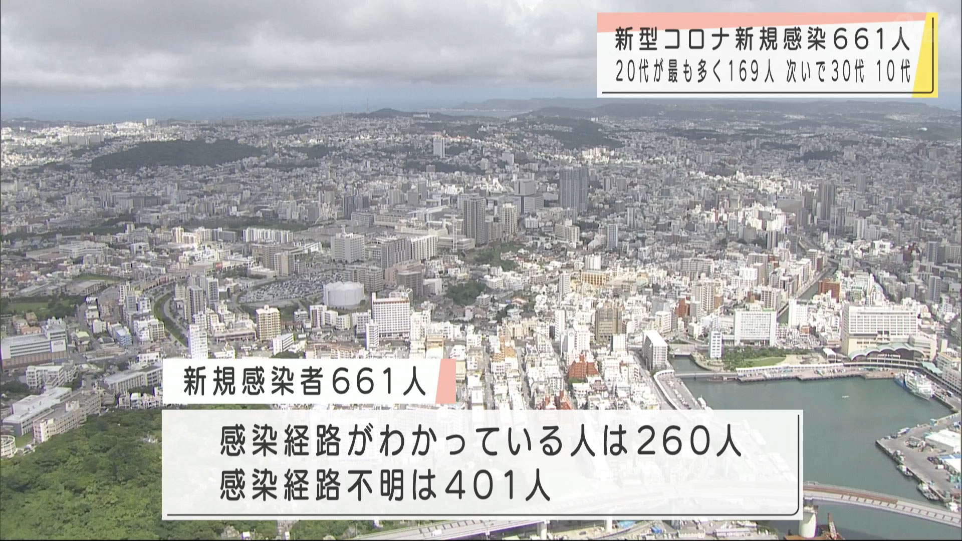 新型コロナ新規感染者　６６１人