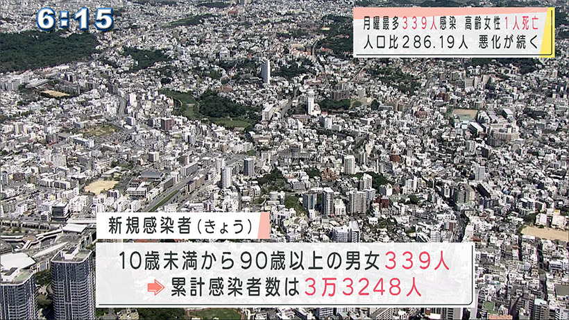 沖縄県で新型コロナ 月曜最多３３９人感染 高齢者１人死亡