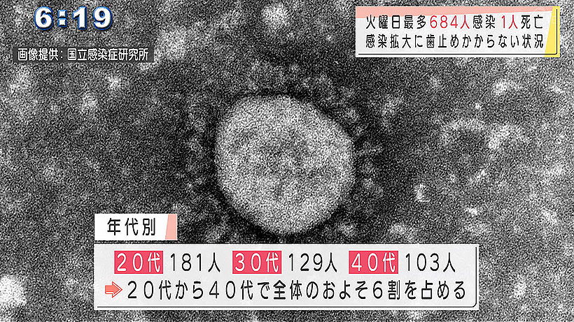 沖縄県で新型コロナ 火曜日最多の684人感染 1人死亡