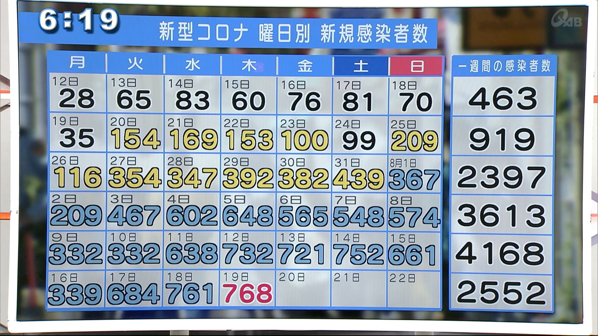 過去最多768人感染1人死亡