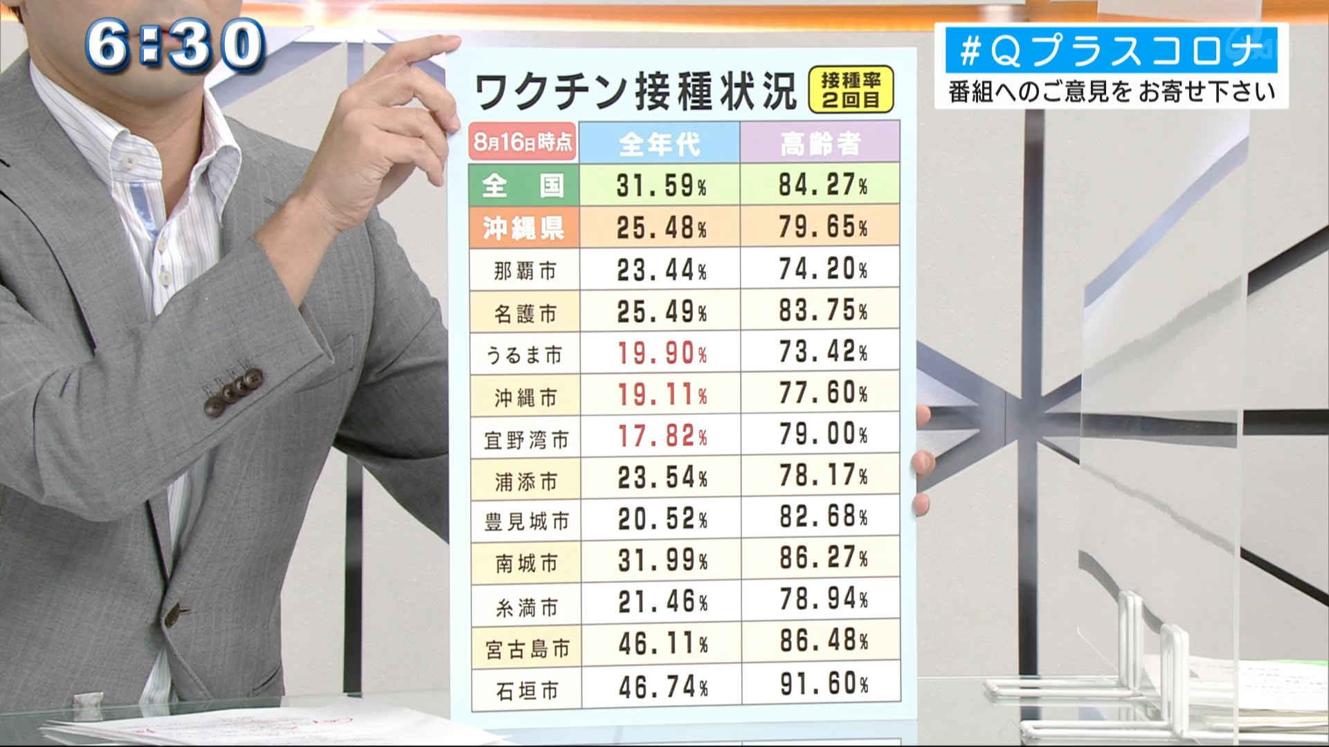 ワクチン接種　中部で低い接種率