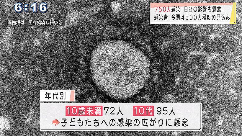 沖縄 新たに750人感染で過去4番目の多さ